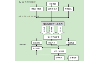 劳动纠纷流程