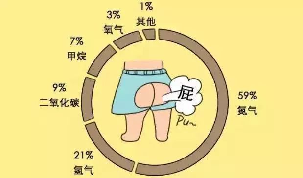 连续放屁是怎么回事