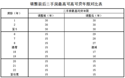 北京二手房贷款年限
