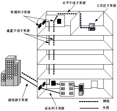 综合布线设计