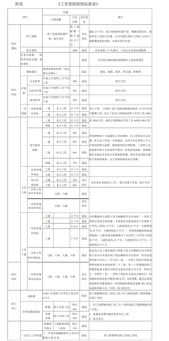 企业工伤保险赔偿标准