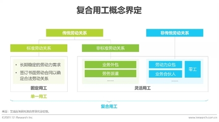 非标准劳动关系