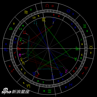 日月星座