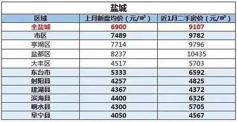 盐城房价均价