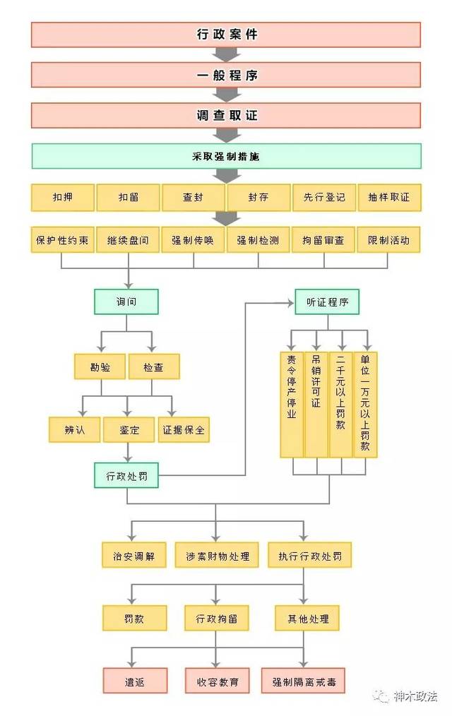 刑事案件办案流程