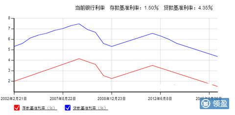 2008年贷款基准利率