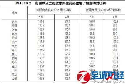 重庆市最新房价