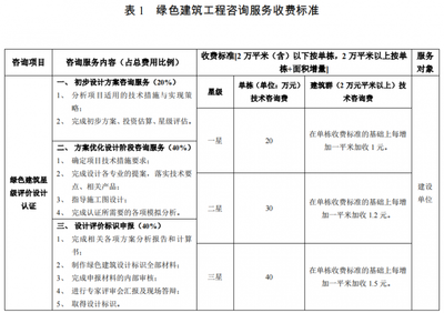 建筑设计行业收费标准 钢结构异形设计 第4张