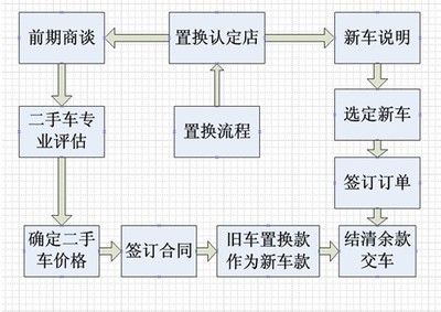 二手车卖给4s店流程