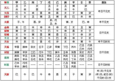 八字贵人查询表