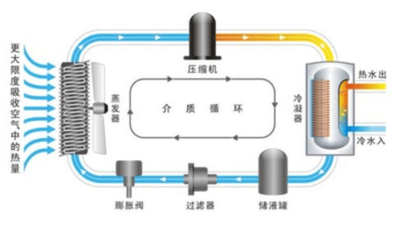 空气能热水器冬天能用吗