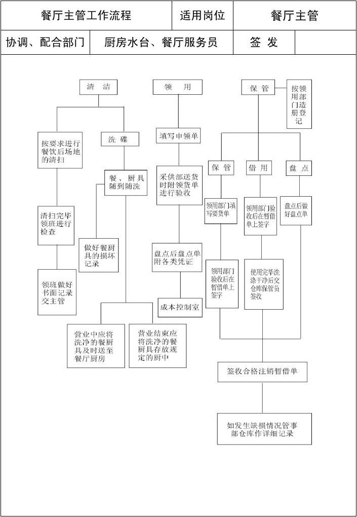 厨房流程