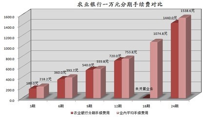 各银行信用卡分期手续费对比