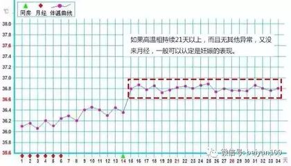 体温多少算是排卵后高温