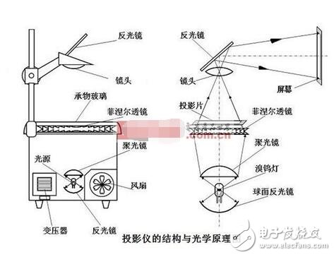 投影仪用什么原理是什么