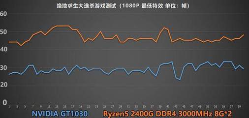 gt1030可以玩什么游戏