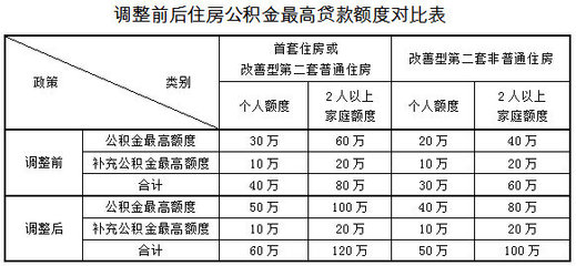 上海二手房贷款年限