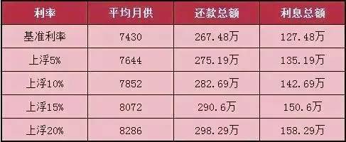 60万贷款30年月供多少