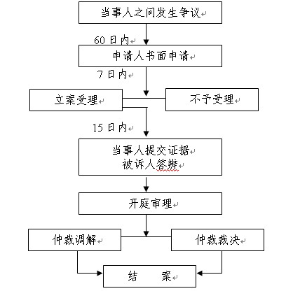 劳动仲裁程序怎么走
