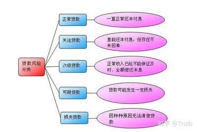 贷款用途分类