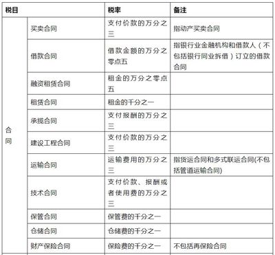 印花税借款合同税率