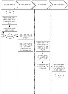 业务流程怎么写