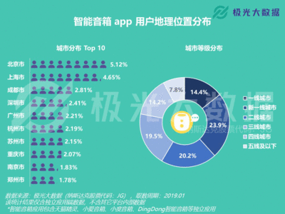 智能音箱地区数据