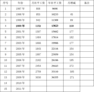 广州社平工资