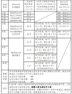 一般工伤赔偿标准