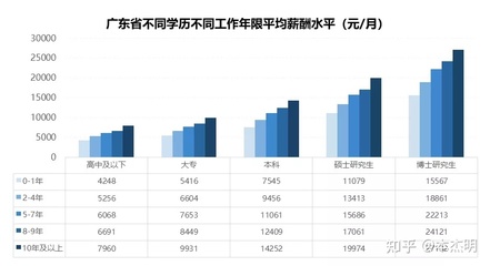 研究生工龄