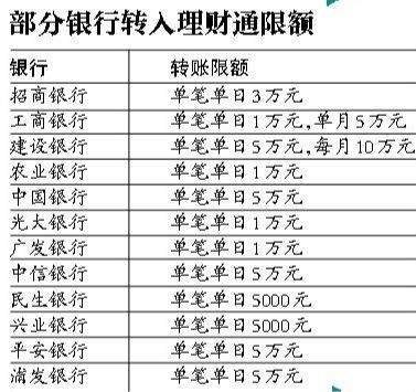 工商银行 理财单笔限额多少钱