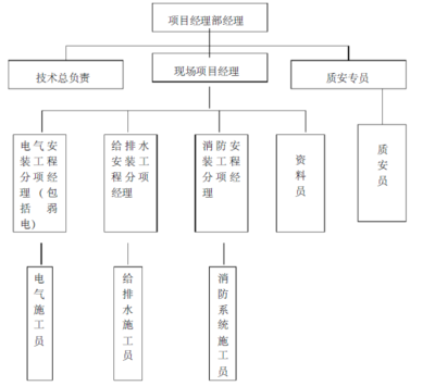 给排水施工组织设计