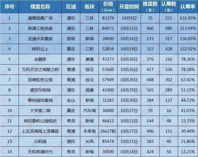 每年买房的最佳时段