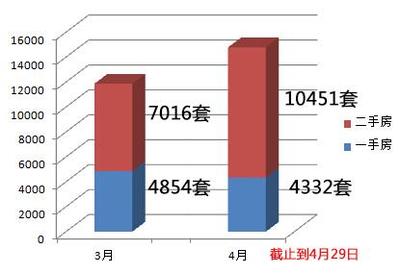 深圳二手房成交量