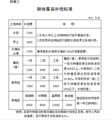 经济林补偿标准