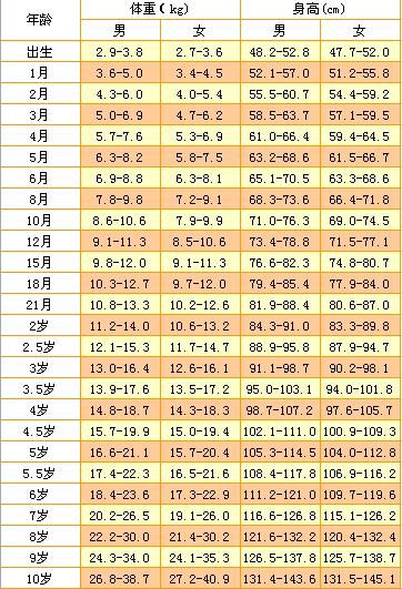 宝宝身高体重标准图