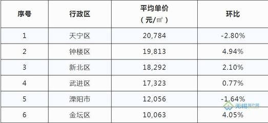 金坛区最新房价