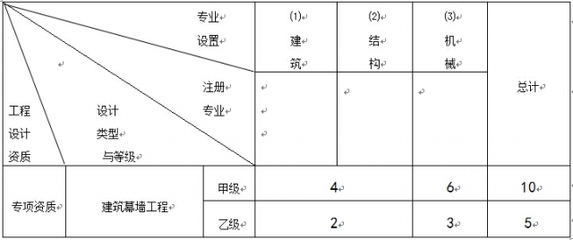 幕墻設(shè)計(jì)資質(zhì)乙級(jí) 范圍 結(jié)構(gòu)框架施工 第5張