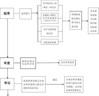 法律制定的程序