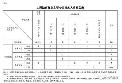 甲级资质专业技术人员配置（市政行业甲级资质专业技术人员的配置要求包括哪些要求） 结构工业装备施工 第2张