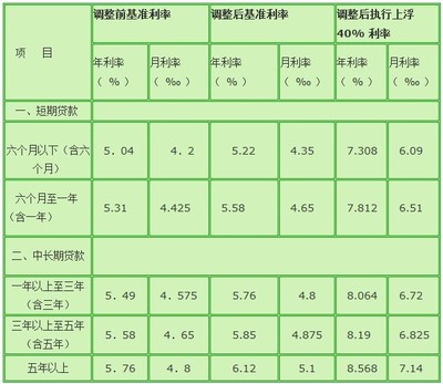 信用社小额贷款的利息
