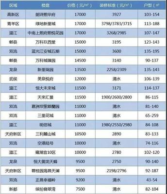 成都房价高吗