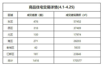 扬州房产信息