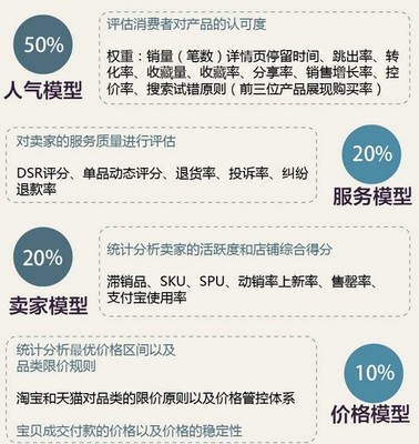 简单五步搞定淘宝宝贝seo优化