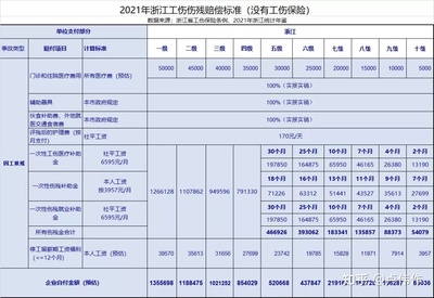 劳动能力鉴定赔偿标准