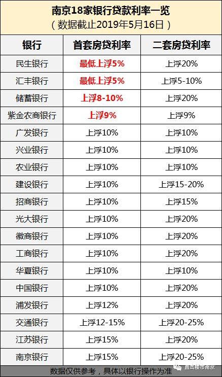 装修贷 利率