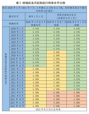 央行贷款基准利率