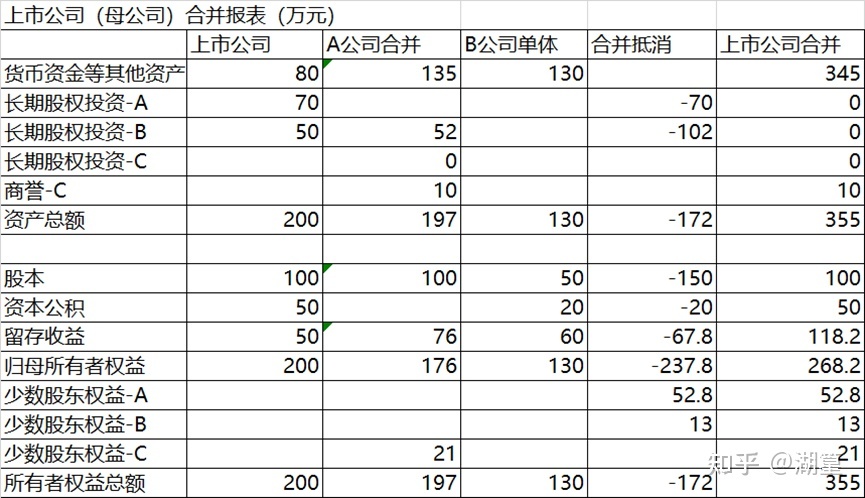 少数股东权益如何计算
