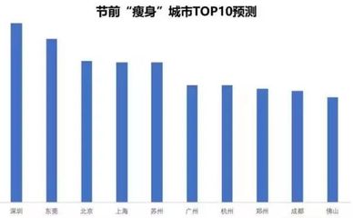 广州经济发展趋势