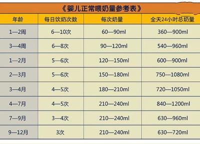 奶粉喂养时间表